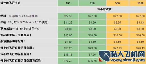 安阳神鹰飞机运营成本详细列表
